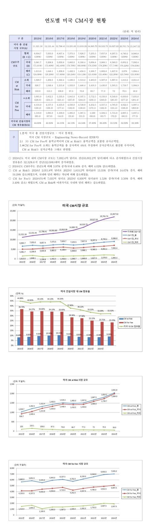 연도별 미국 CM시장 동향(2015-2024).jpg